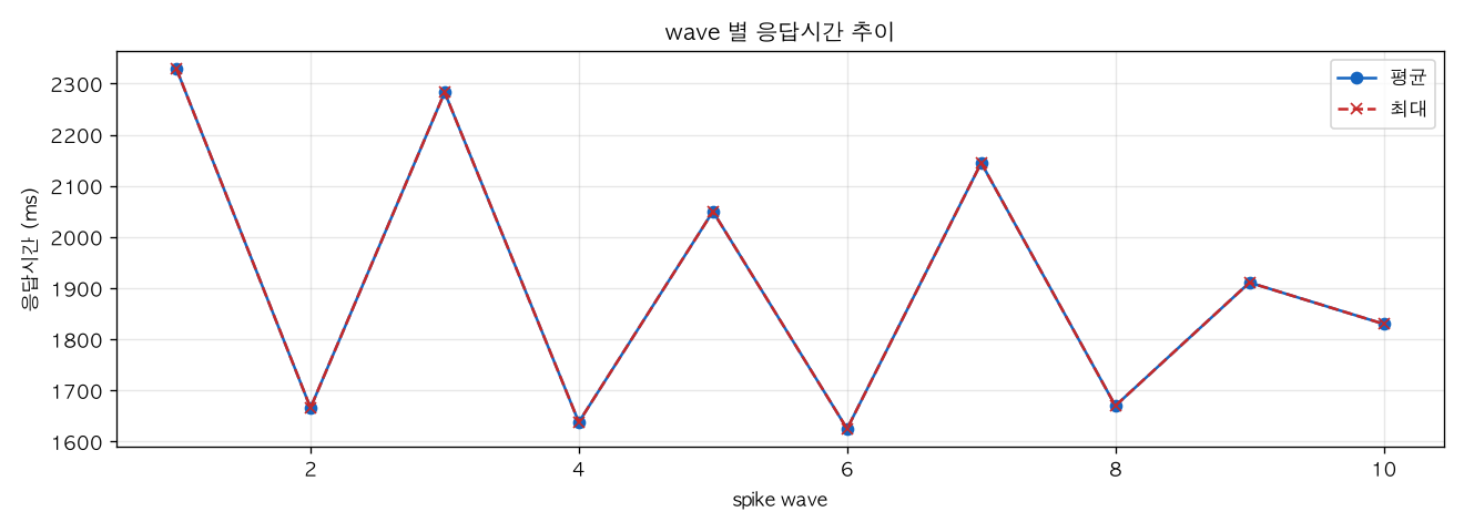 wave 별 응답시간 추이
