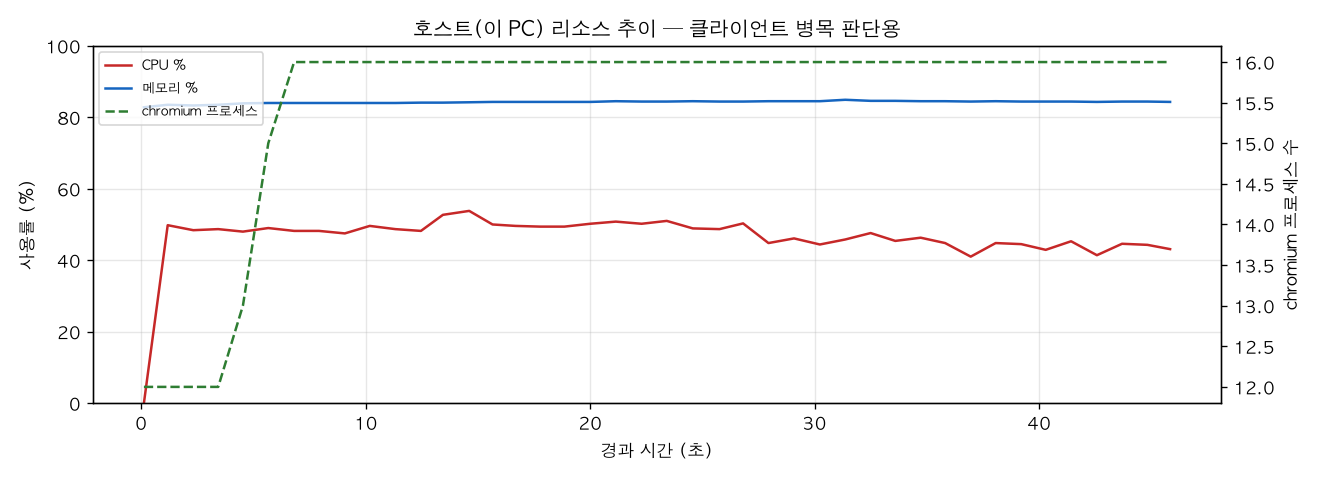 호스트(PC) 리소스 추이