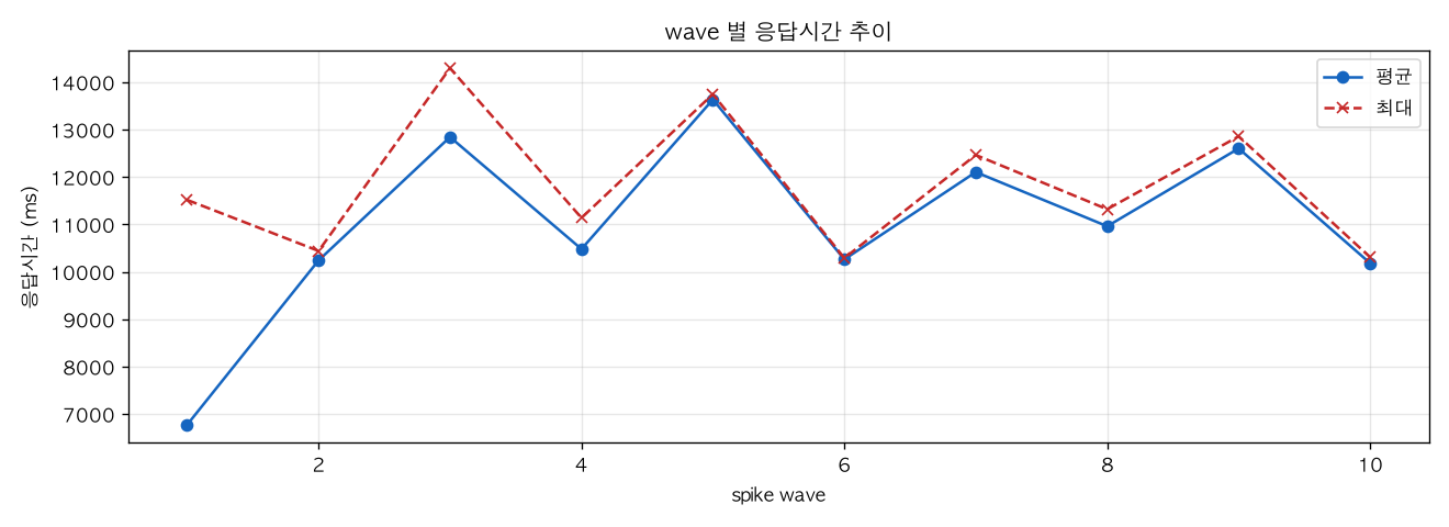 wave 별 응답시간 추이