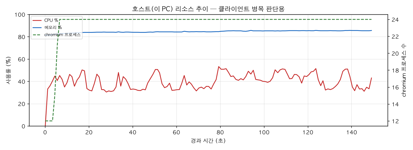 호스트(PC) 리소스 추이