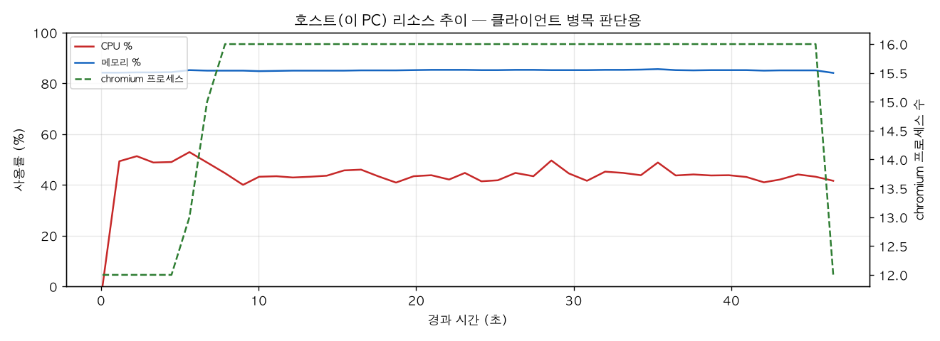 호스트(PC) 리소스 추이