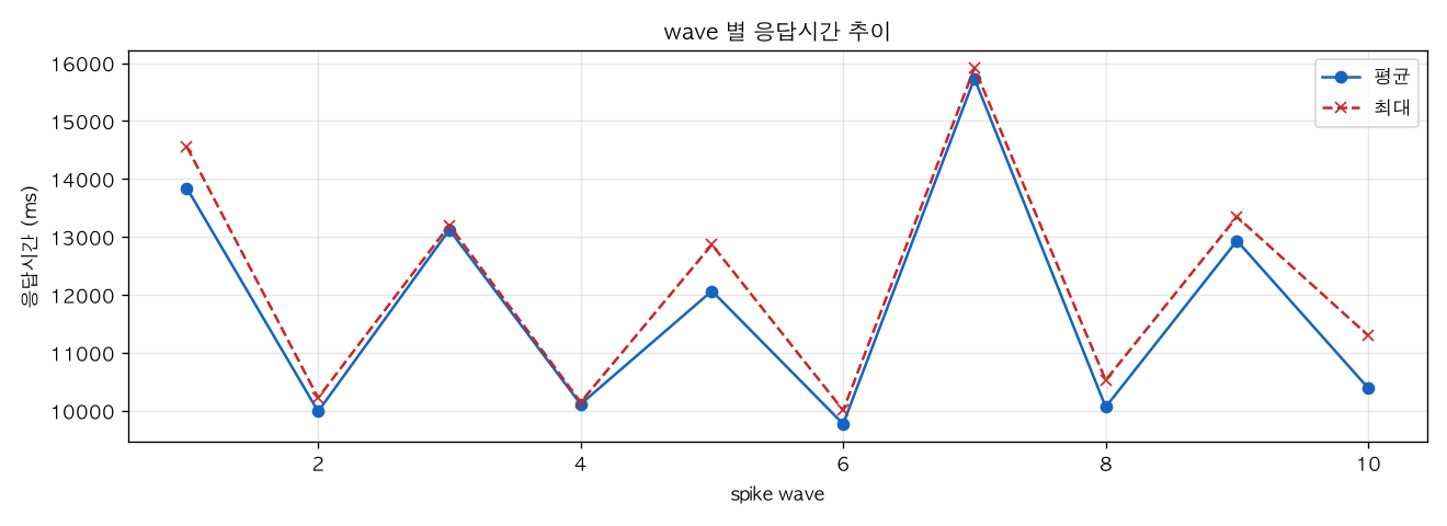 wave 별 응답시간 추이