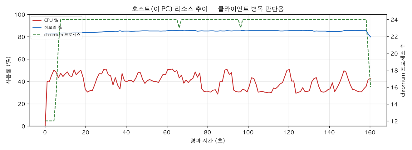 호스트(PC) 리소스 추이