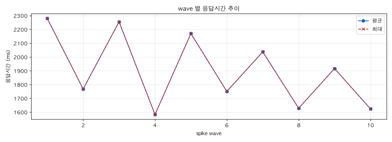 wave 별 응답시간 추이