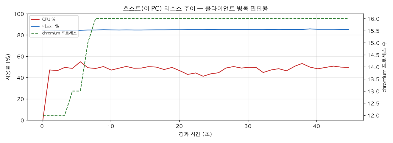 호스트(PC) 리소스 추이