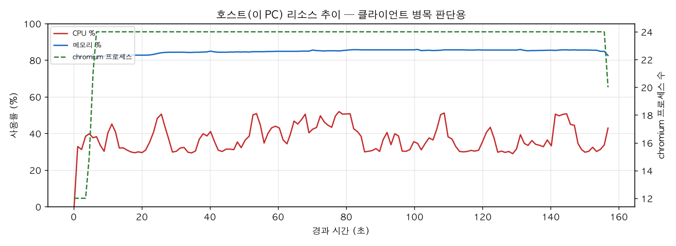 호스트(PC) 리소스 추이
