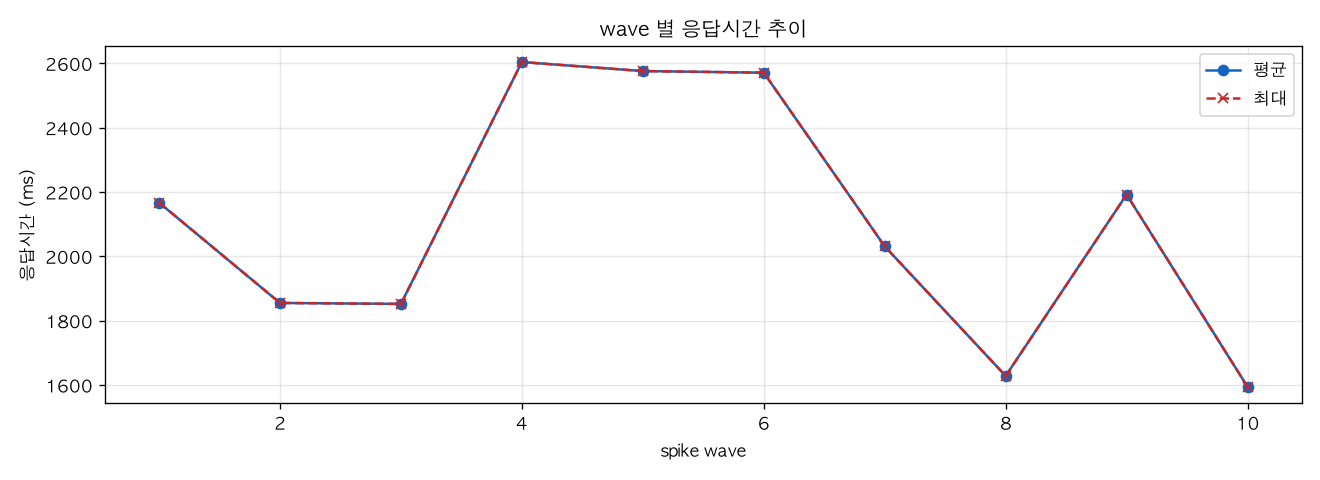 wave 별 응답시간 추이