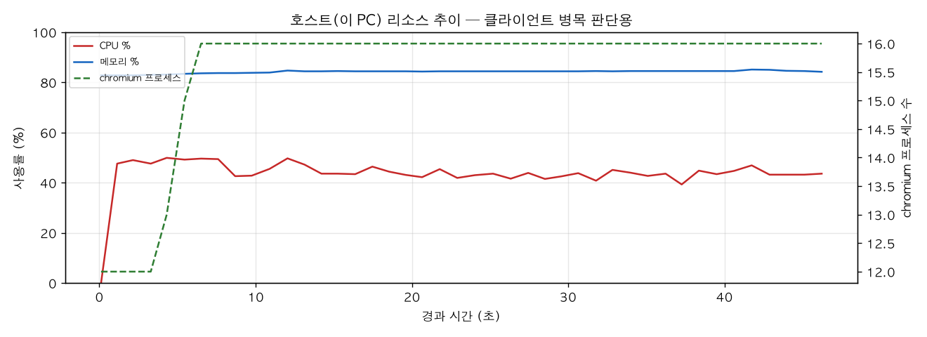 호스트(PC) 리소스 추이