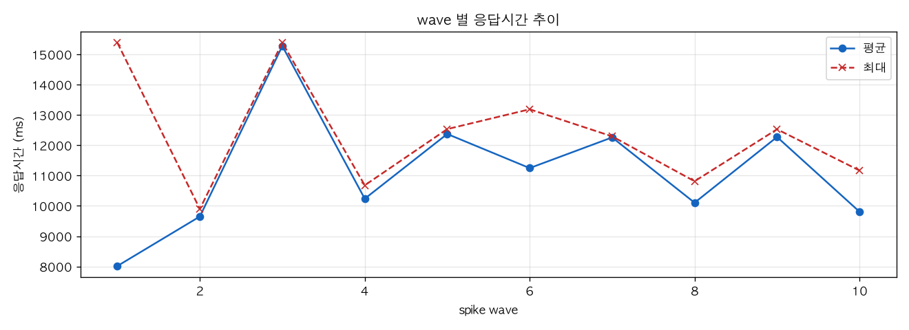 wave 별 응답시간 추이