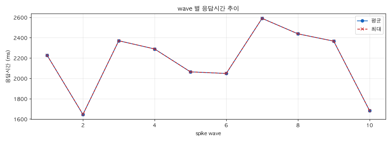 wave 별 응답시간 추이