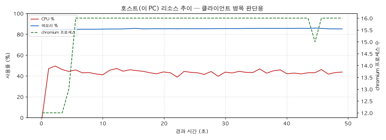 호스트(PC) 리소스 추이