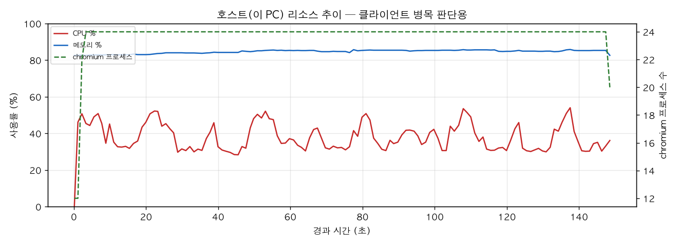 호스트(PC) 리소스 추이