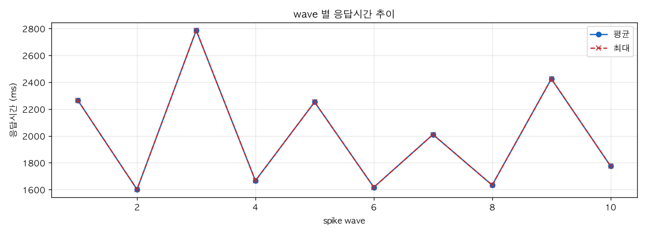 wave 별 응답시간 추이