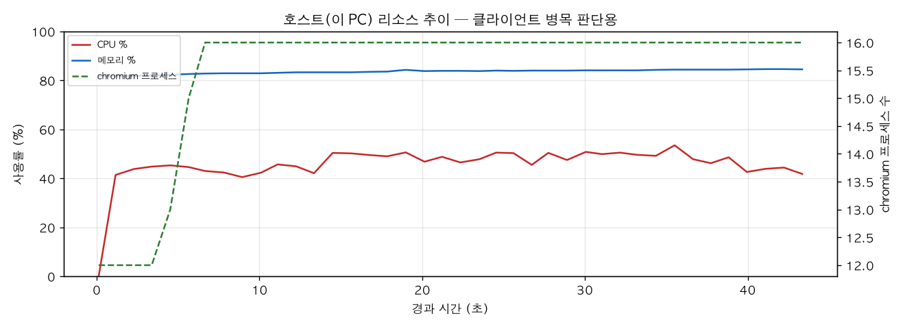 호스트(PC) 리소스 추이