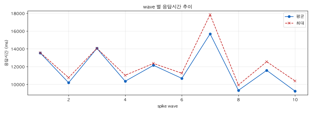 wave 별 응답시간 추이