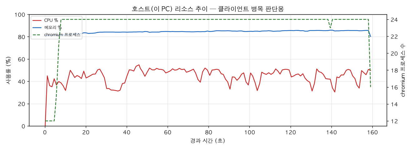 호스트(PC) 리소스 추이