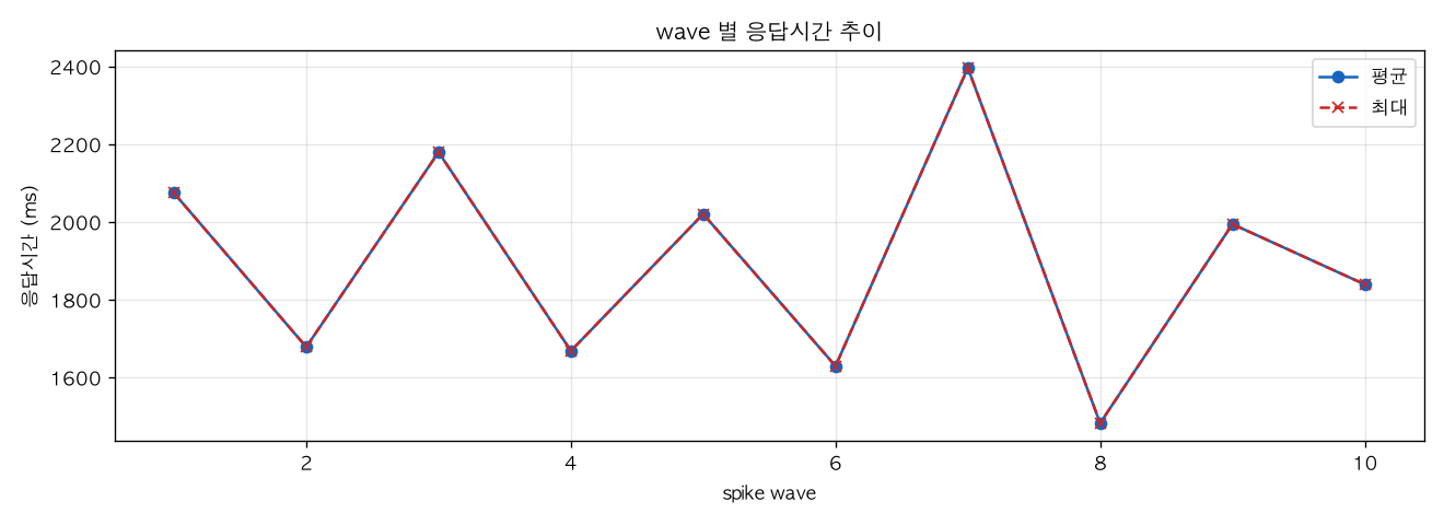 wave 별 응답시간 추이