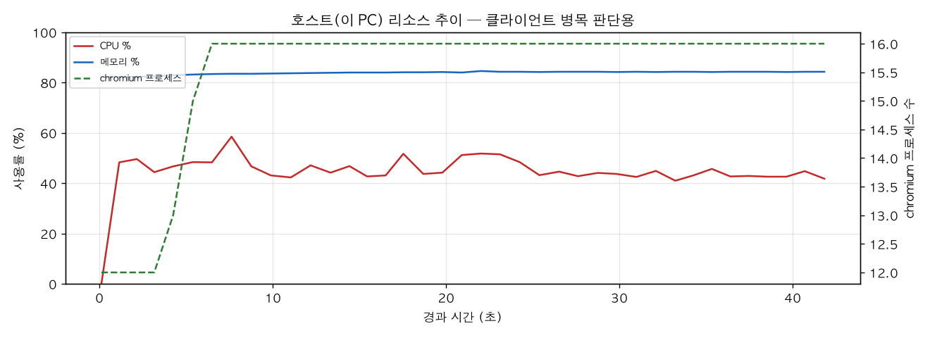 호스트(PC) 리소스 추이
