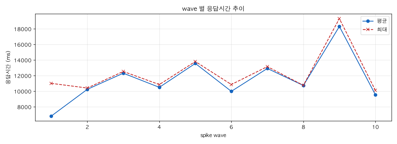 wave 별 응답시간 추이
