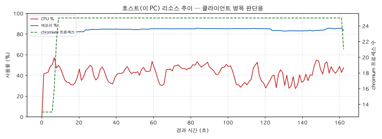 호스트(PC) 리소스 추이
