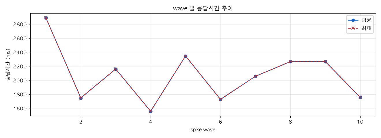 wave 별 응답시간 추이
