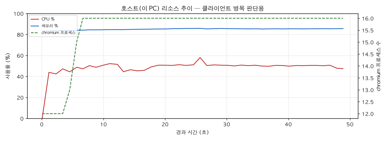 호스트(PC) 리소스 추이