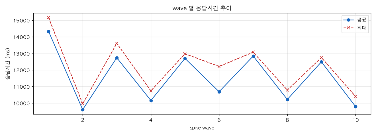 wave 별 응답시간 추이