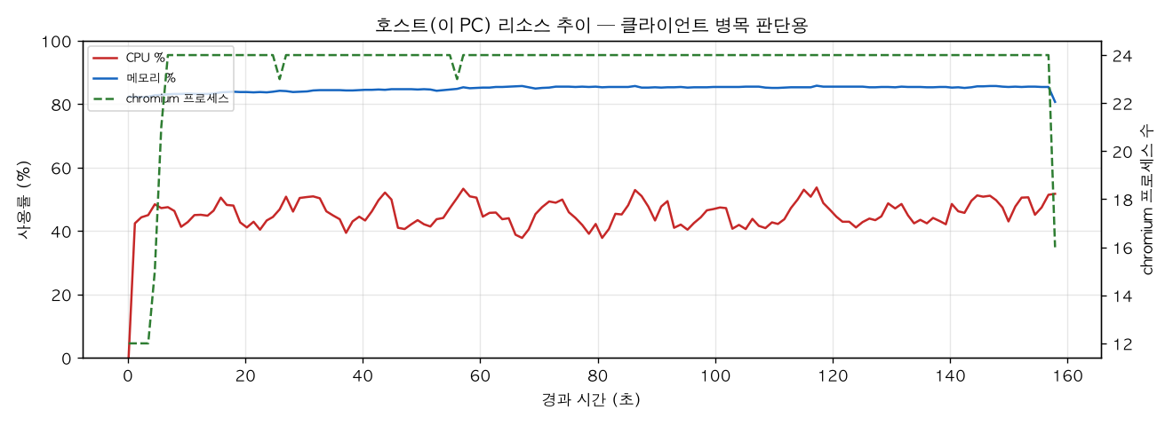 호스트(PC) 리소스 추이