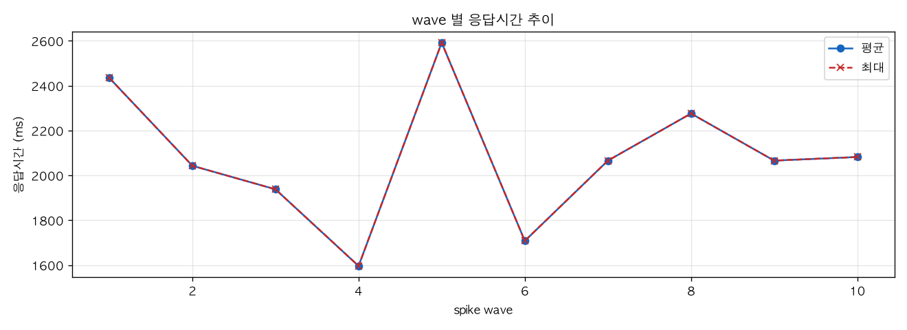 wave 별 응답시간 추이