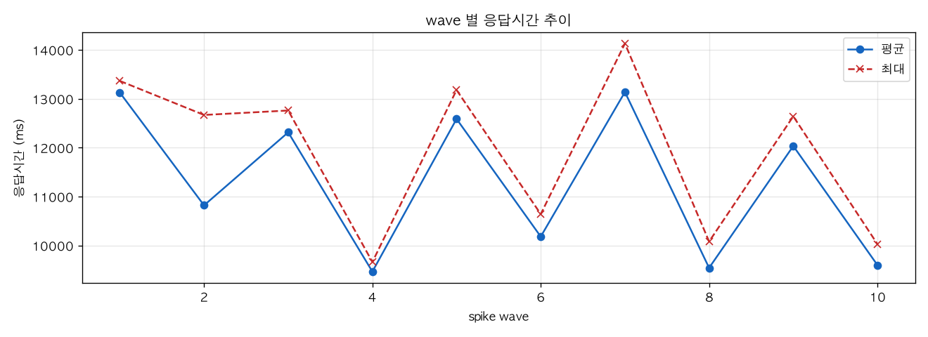 wave 별 응답시간 추이