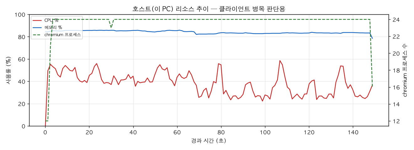 호스트(PC) 리소스 추이