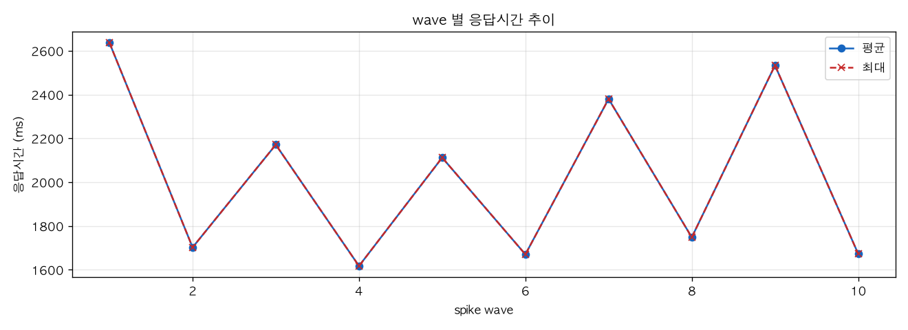 wave 별 응답시간 추이