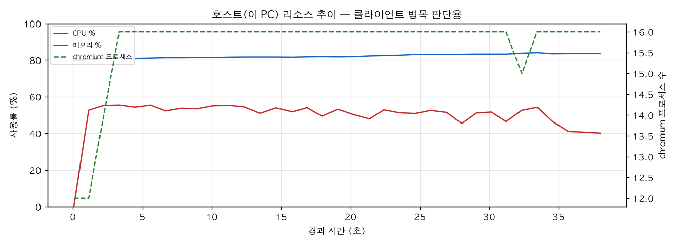 호스트(PC) 리소스 추이