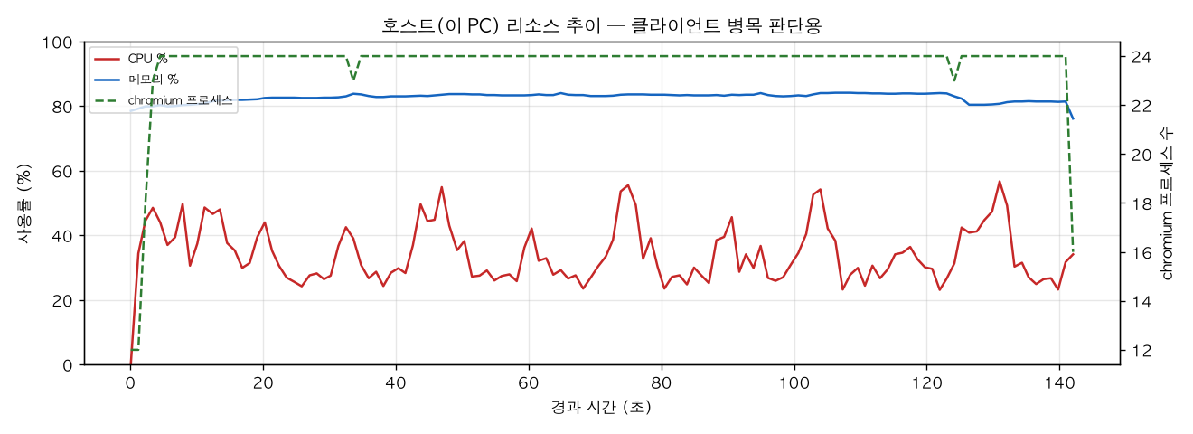 호스트(PC) 리소스 추이