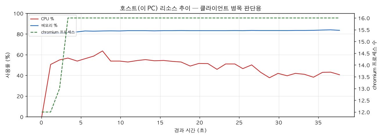 호스트(PC) 리소스 추이