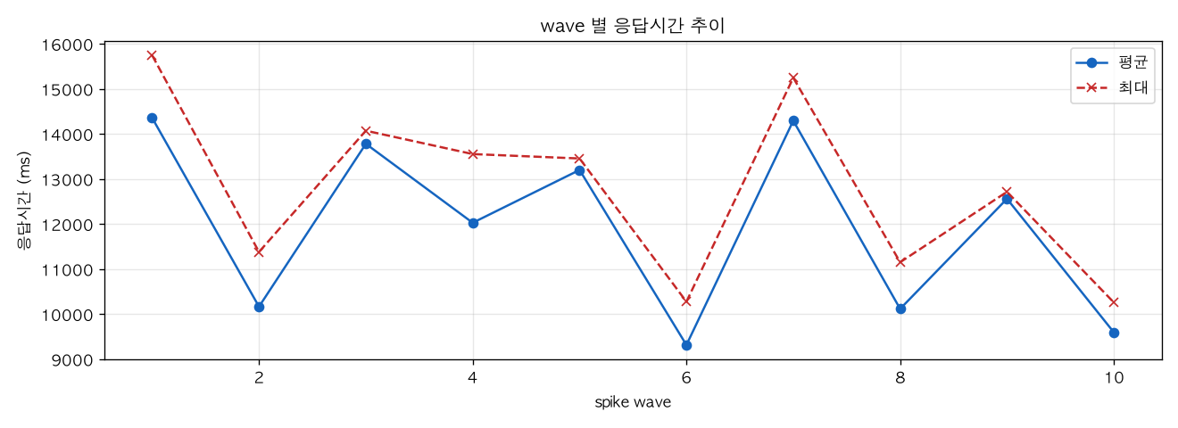 wave 별 응답시간 추이