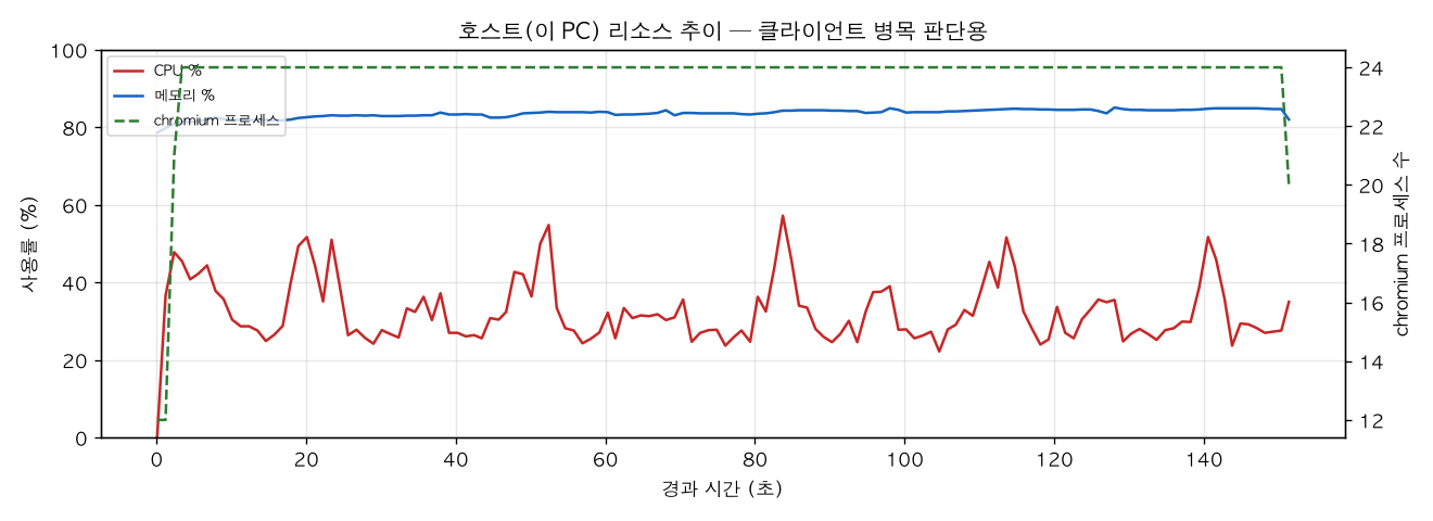호스트(PC) 리소스 추이