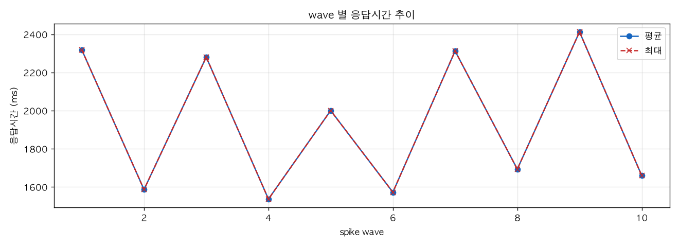 wave 별 응답시간 추이