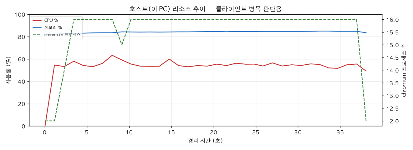 호스트(PC) 리소스 추이