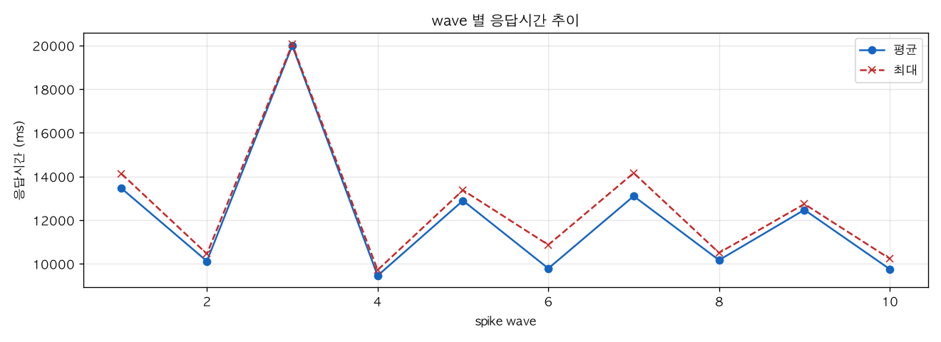 wave 별 응답시간 추이