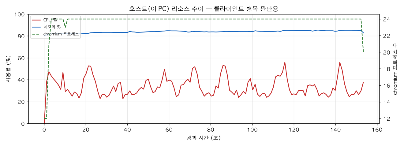 호스트(PC) 리소스 추이