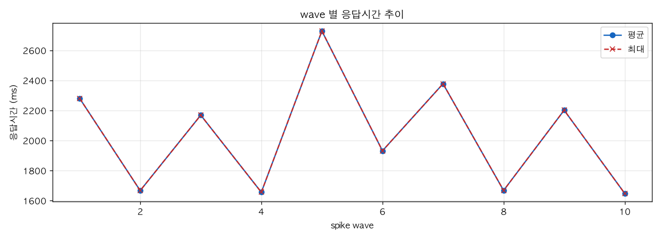 wave 별 응답시간 추이