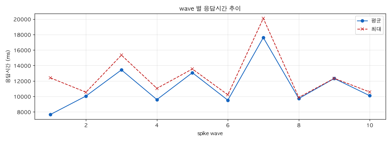 wave 별 응답시간 추이