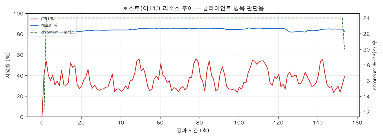 호스트(PC) 리소스 추이
