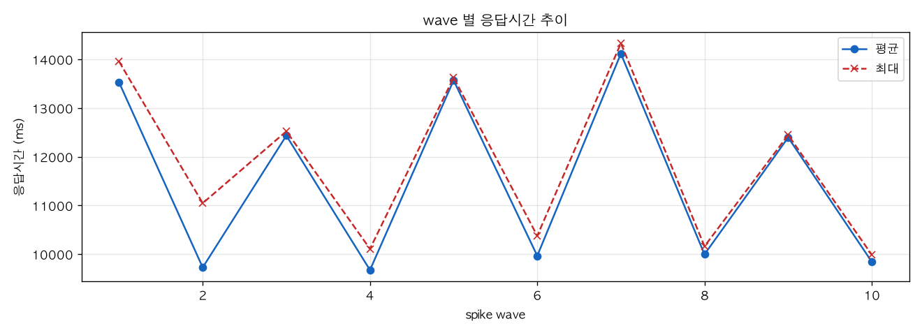 wave 별 응답시간 추이