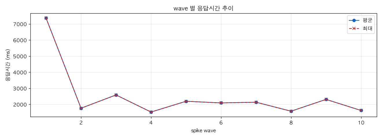wave 별 응답시간 추이