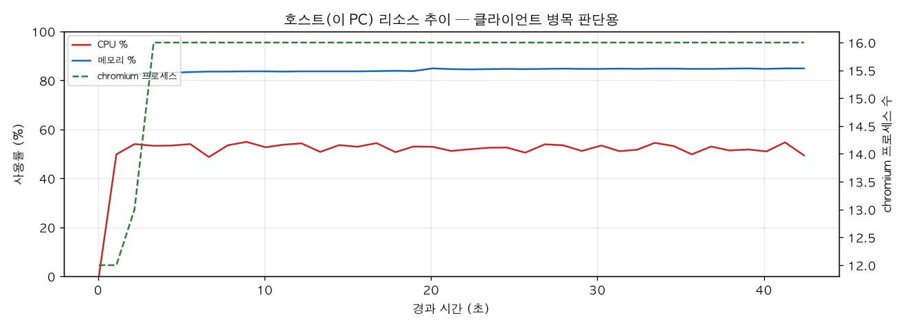 호스트(PC) 리소스 추이
