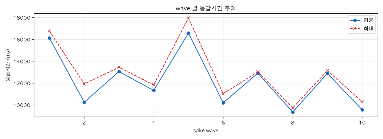 wave 별 응답시간 추이
