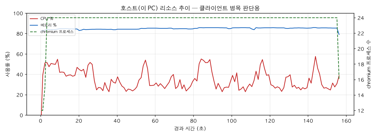 호스트(PC) 리소스 추이