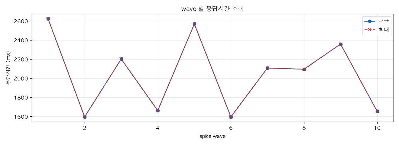 wave 별 응답시간 추이